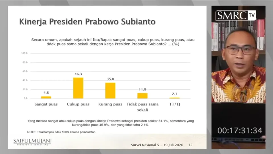 Kepuasan Publik Terhadap Kinerja Presiden Prabowo Anjlok Akibat Sentimen Ekonomi