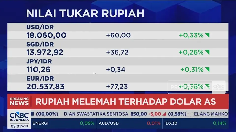 IHSG Dibuka Melemah ke Level 6.174 dan Rupiah Anjlok ke Rp 18.060 per Dolar AS