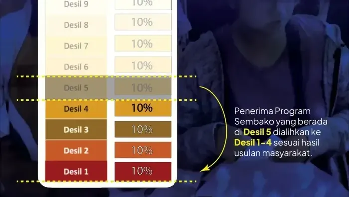 Seputar Desil yang Jadi Sorotan Tajam Masyarakat, Skema Pengelompokan dan Kriteria Penerima Bansos