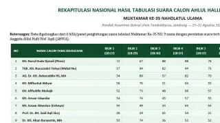 Hasil Rekapitulasi Suara Usulan Anggota AHWA Muktamar ke-35 NU