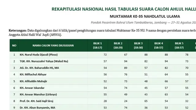 Hasil Rekapitulasi Suara Usulan Anggota AHWA Muktamar ke-35 NU