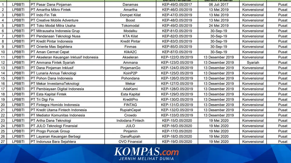 Daftar Pinjaman Online Resmi OJK per Agustus 2026 Tersisa 94 Perusahaan