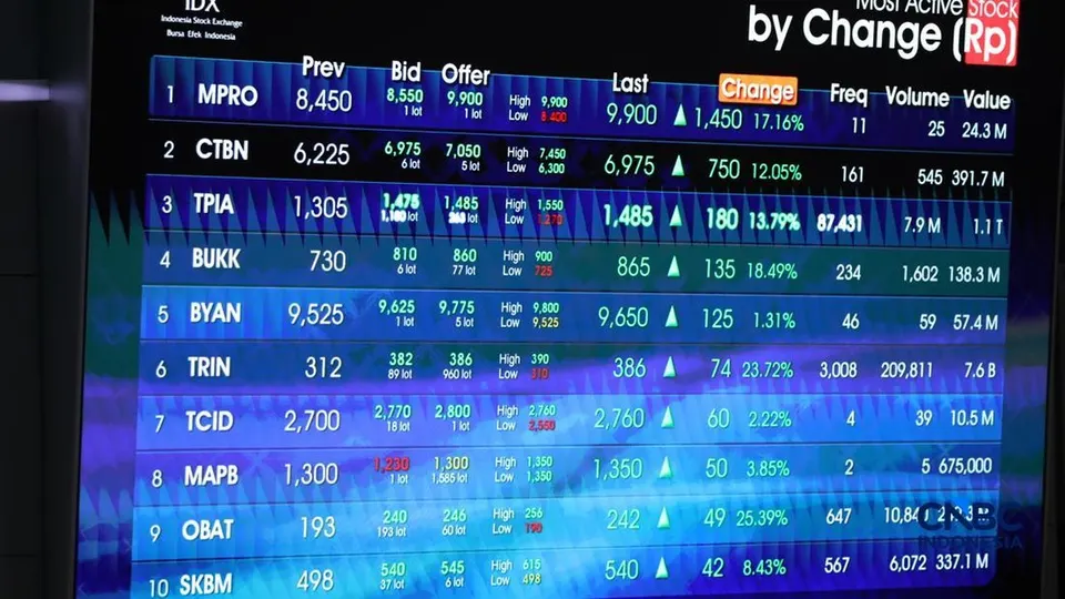 IHSG Menguat ke Level 6.319, Saham TPIA Masih Jadi Sasaran Jual Asing